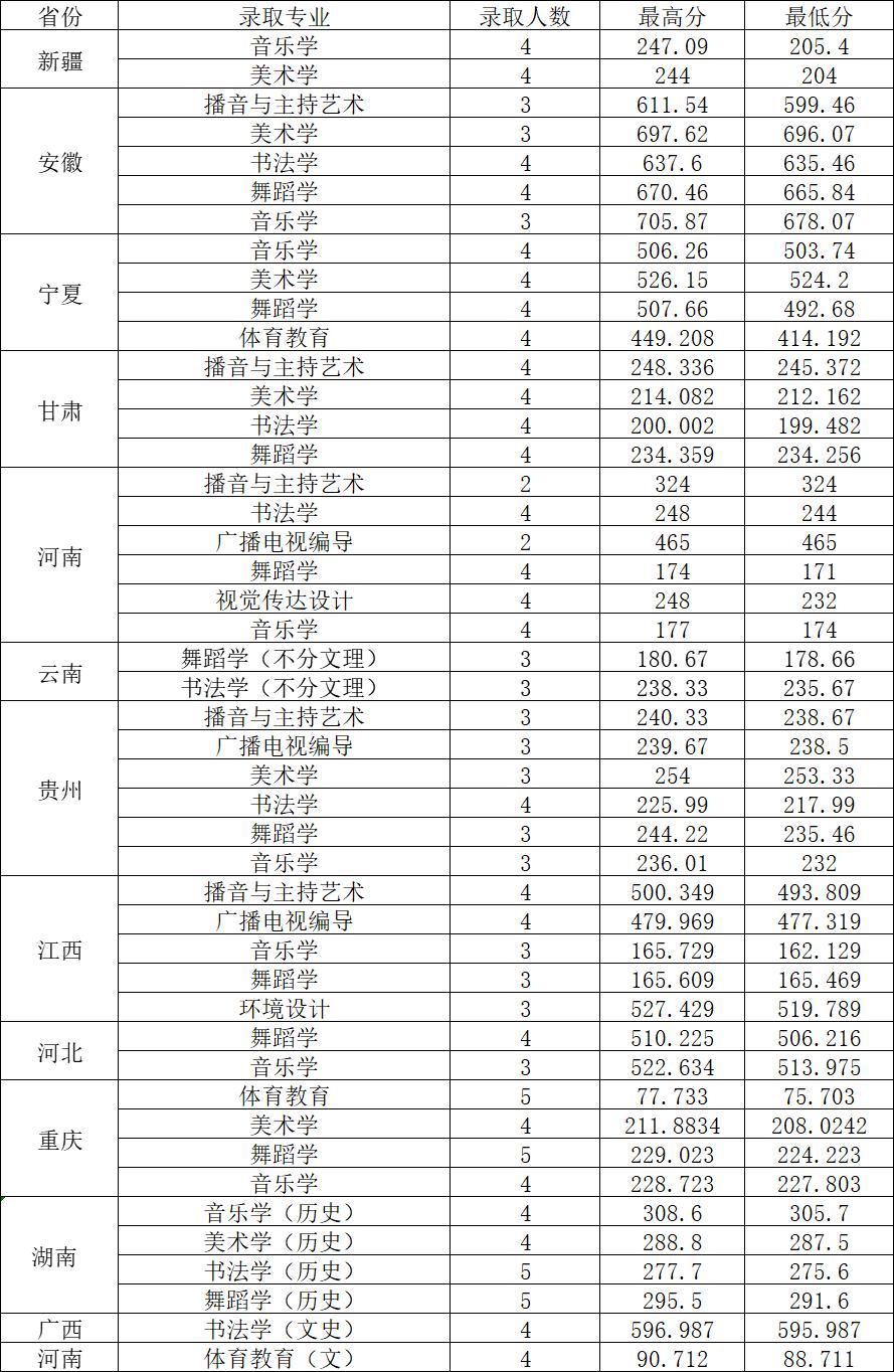 四川文理学院专业录取分数线,四川文理学院各专业录取分数线