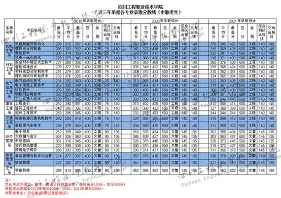 四川省单招历年报名人数分数表,四川单招专科200-300分公办学校