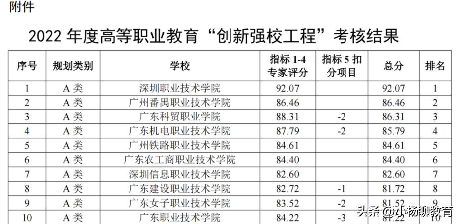深圳高职前十名排名榜,高职院校排名榜广东