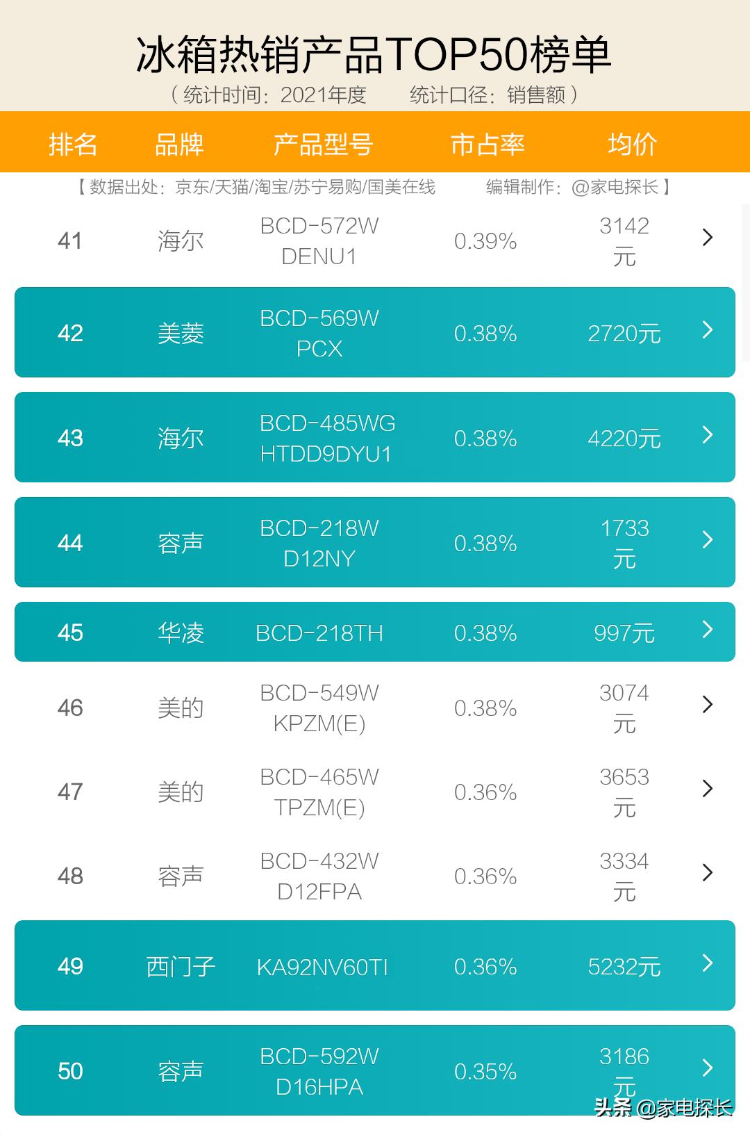 401升十字开门冰箱十大品牌排名,十大品牌冰箱信誉度最好是哪家