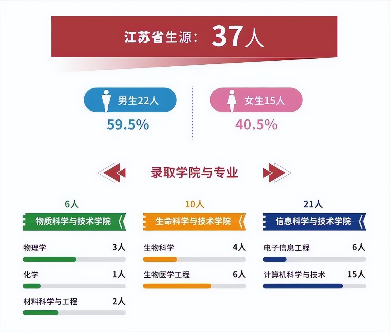 无综评不录取,关于上海科技大学的综合评价