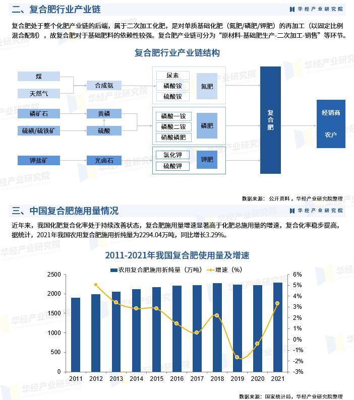 复合肥行业十四五发展思路,2023年复合肥出口总量
