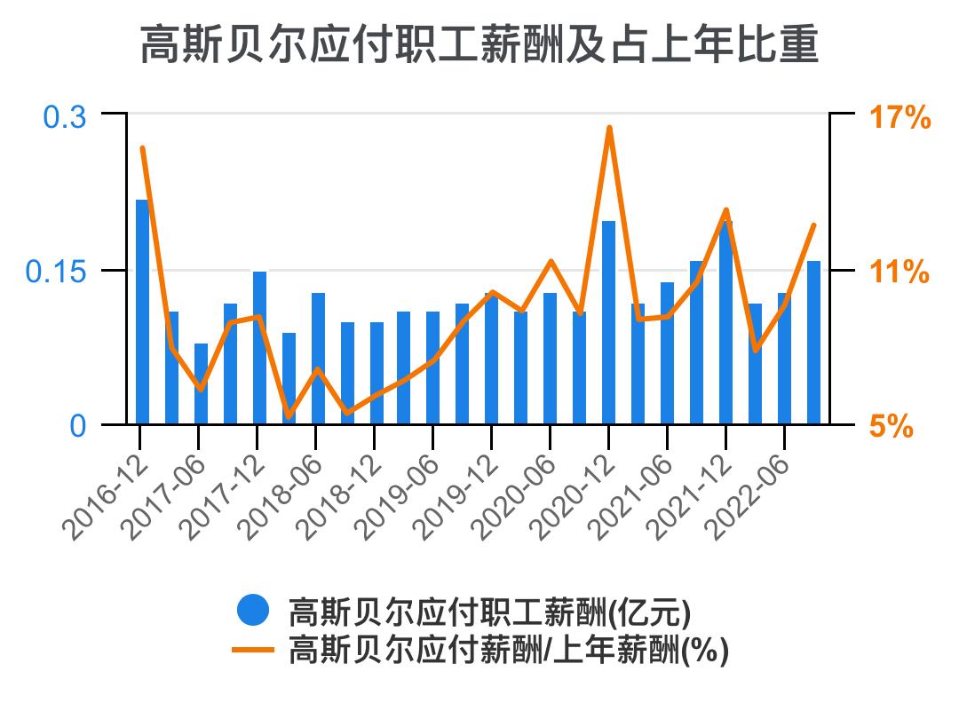 高斯贝尔价值分析,高斯贝尔年报