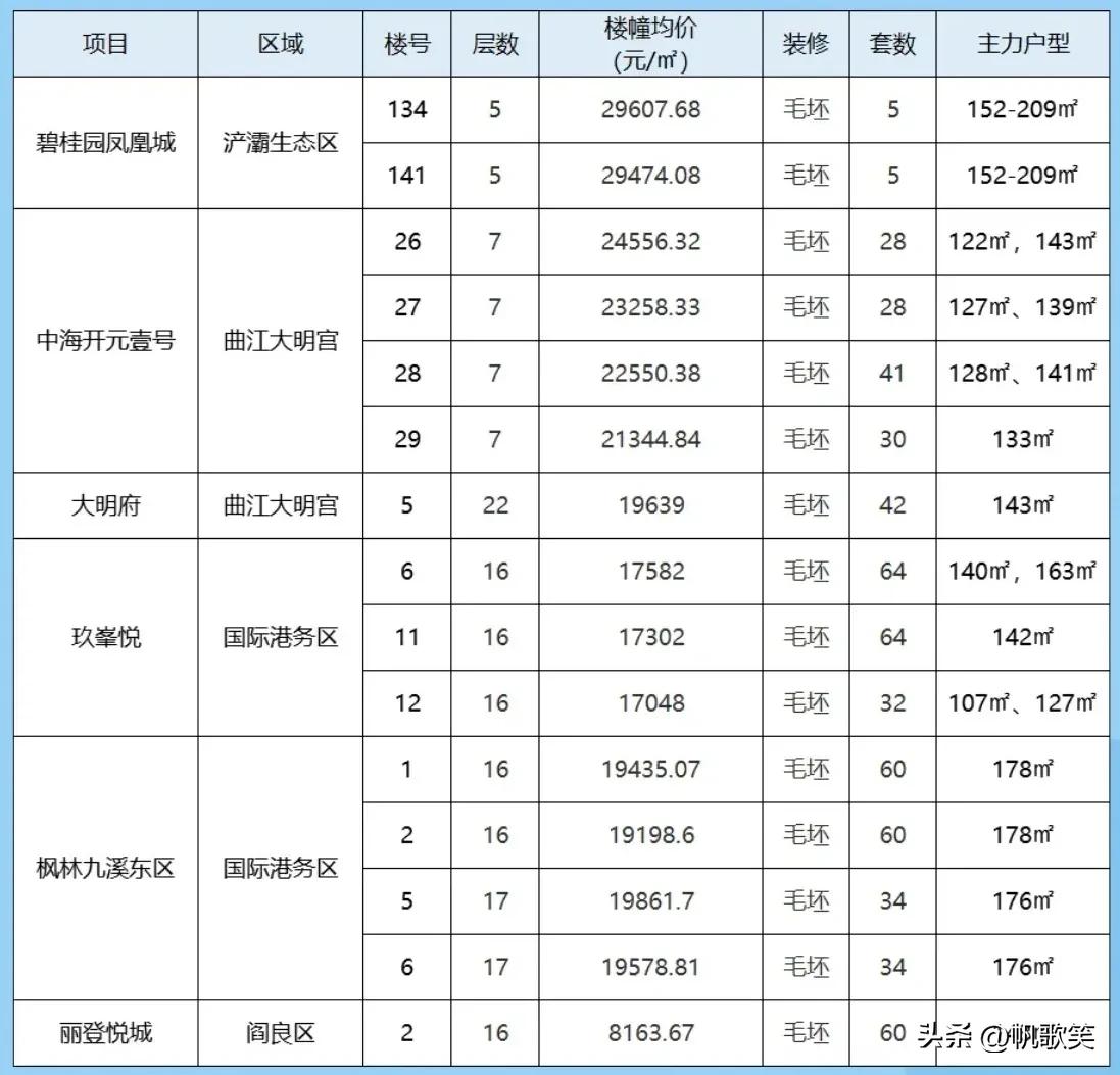 均价8164元/㎡起！西安7盘1307套房源价格公示，多个纯新盘入市！