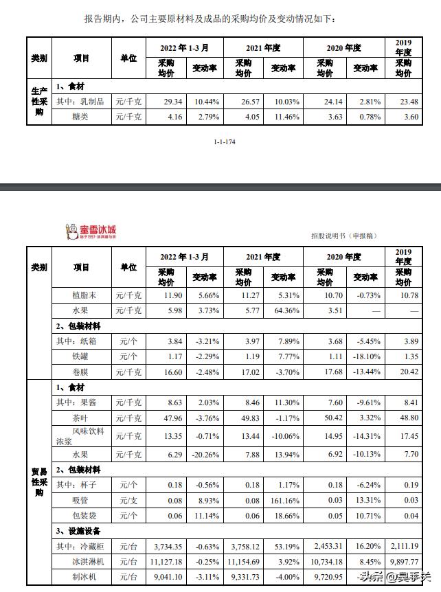 请分析蜜雪冰城的招股说明书,蜜雪冰城招股说明书