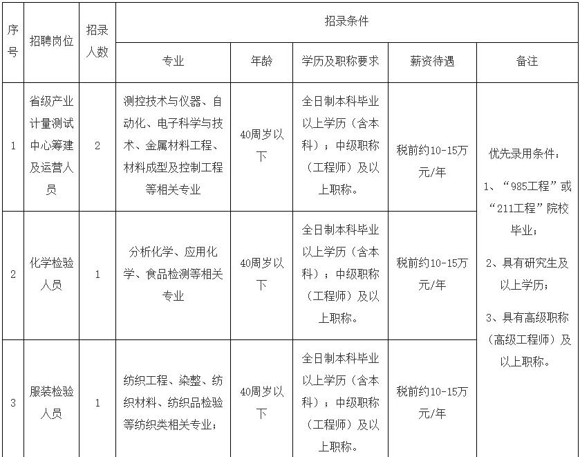 质量监督局招聘信息,泸州检测员招聘