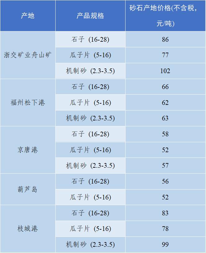 价格|2022年6月全国砂石骨料价格和产量发布