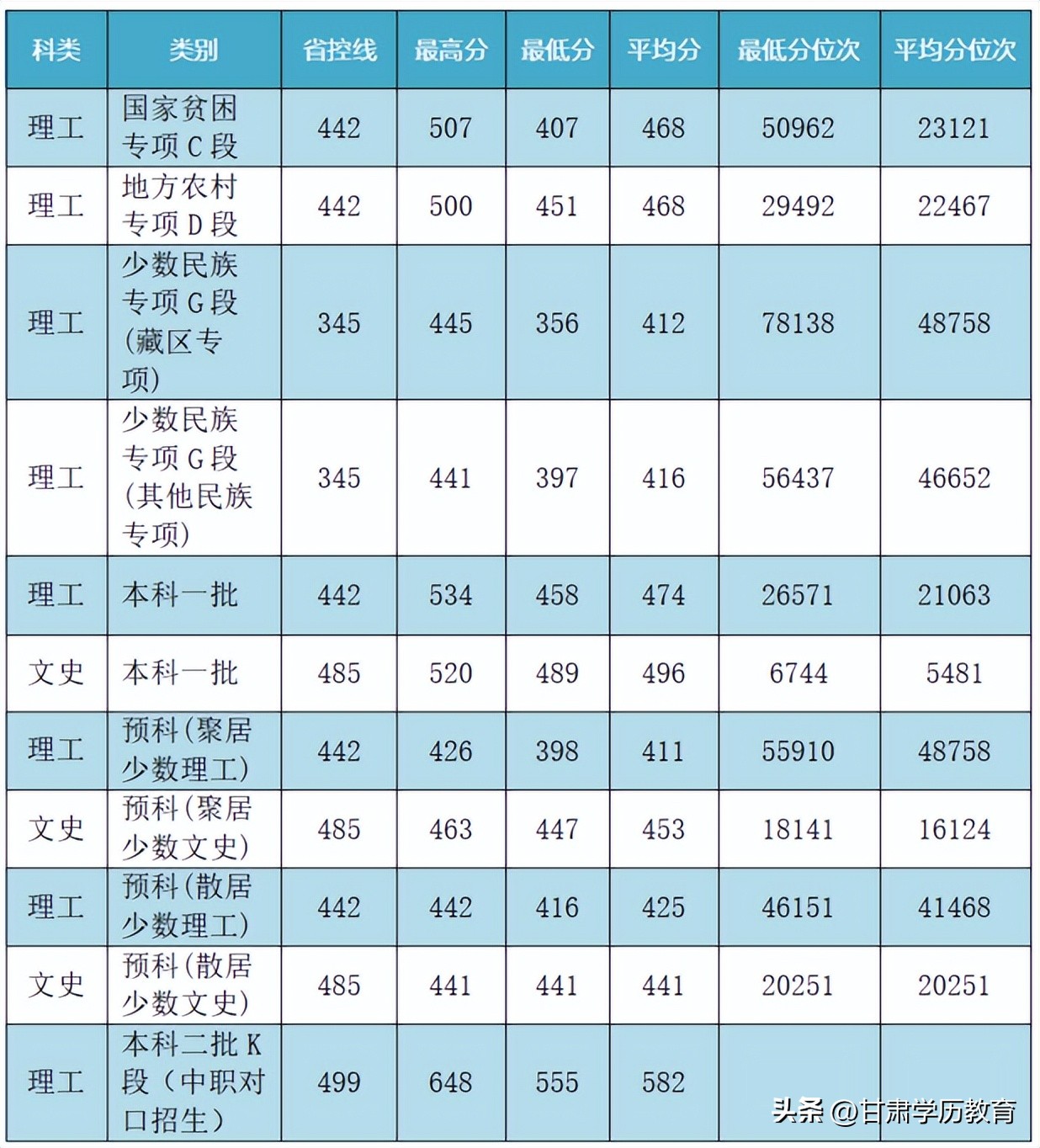 兰州交通大学多少分录取黑龙江,兰州交通大学2023四川录取分数