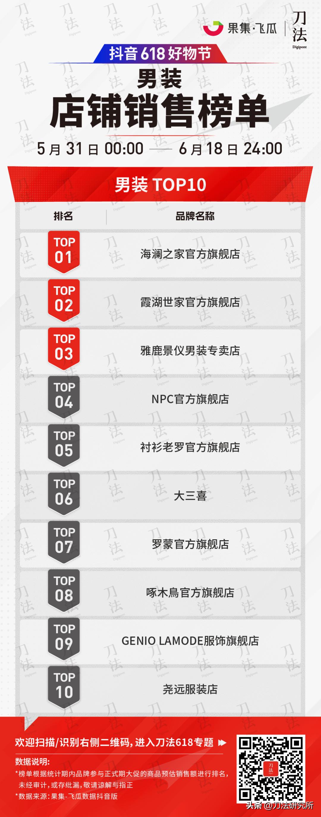 极米投影618全周期全网gmv破7亿,全网618销售数据公布