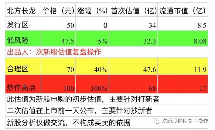 301357北方长龙,301357北方长龙发行价