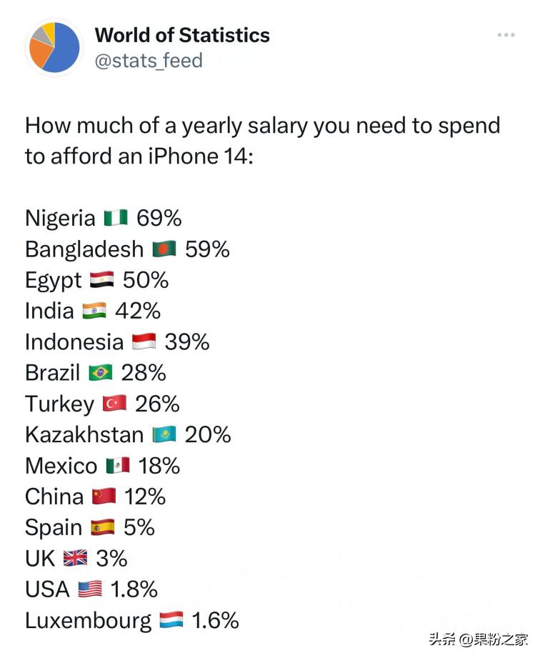 月薪1000怎么买苹果14,买iphone要花多久工资