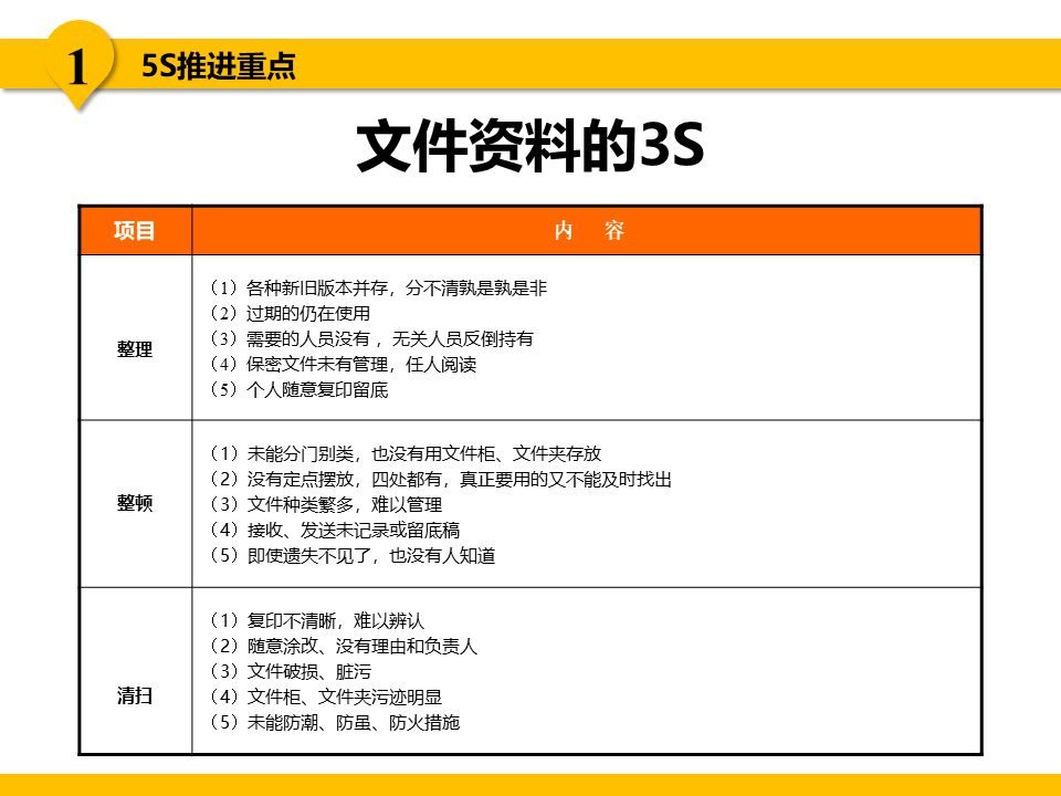 5s现场管理是各项管理的基础,5s现场管理的推行步骤