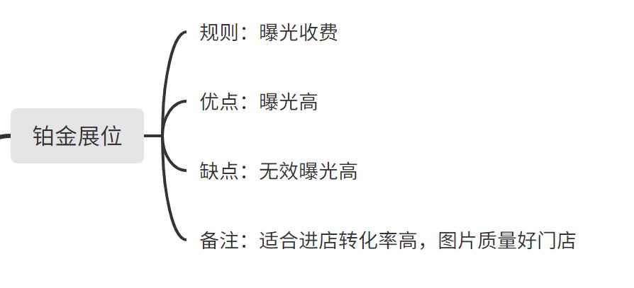 外卖竞价平台推荐,高客单价外卖如何定向推广