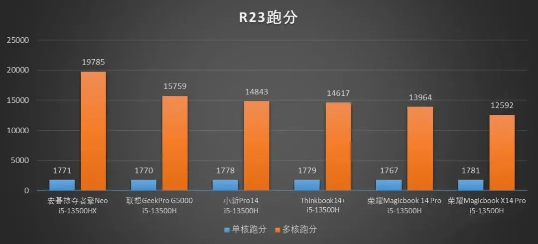 20236000元笔记本电脑推荐,618最值得推荐的笔记本电脑5000