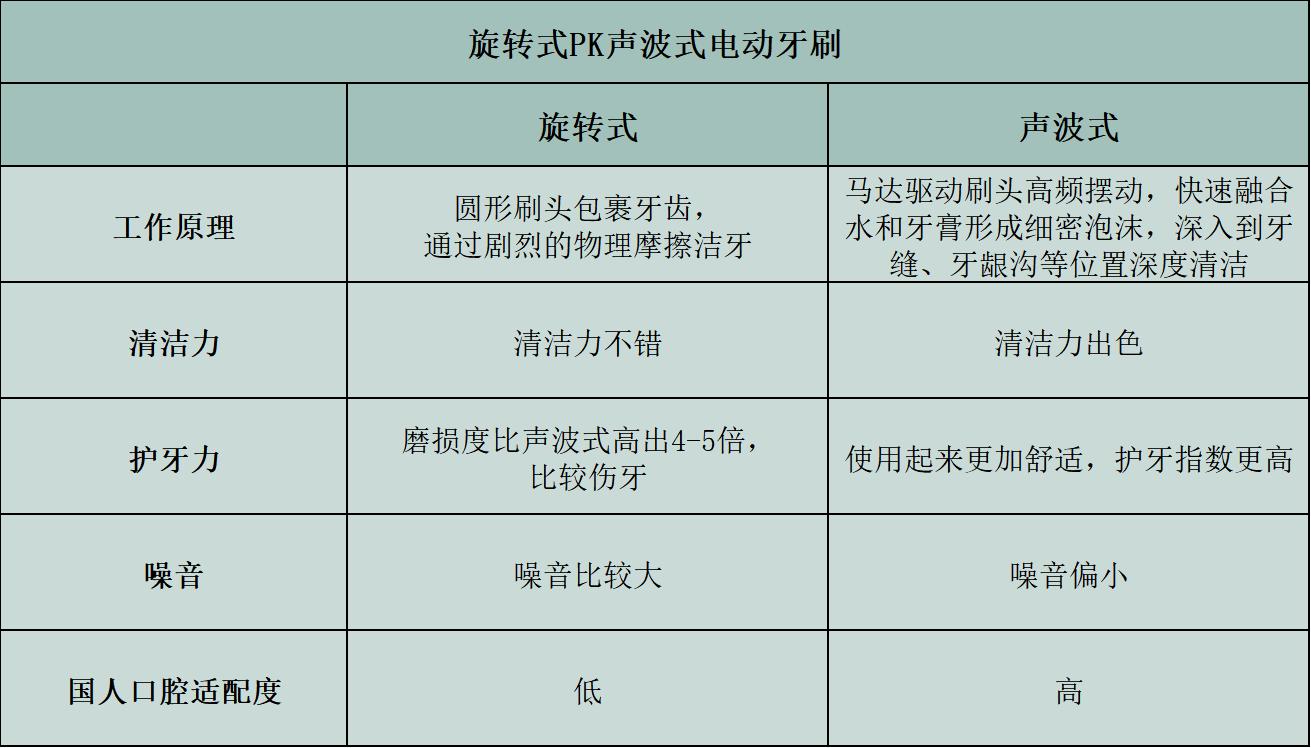 usmile儿童牙刷vs普通电动牙刷,mcomb电动牙刷和usmile电动牙刷