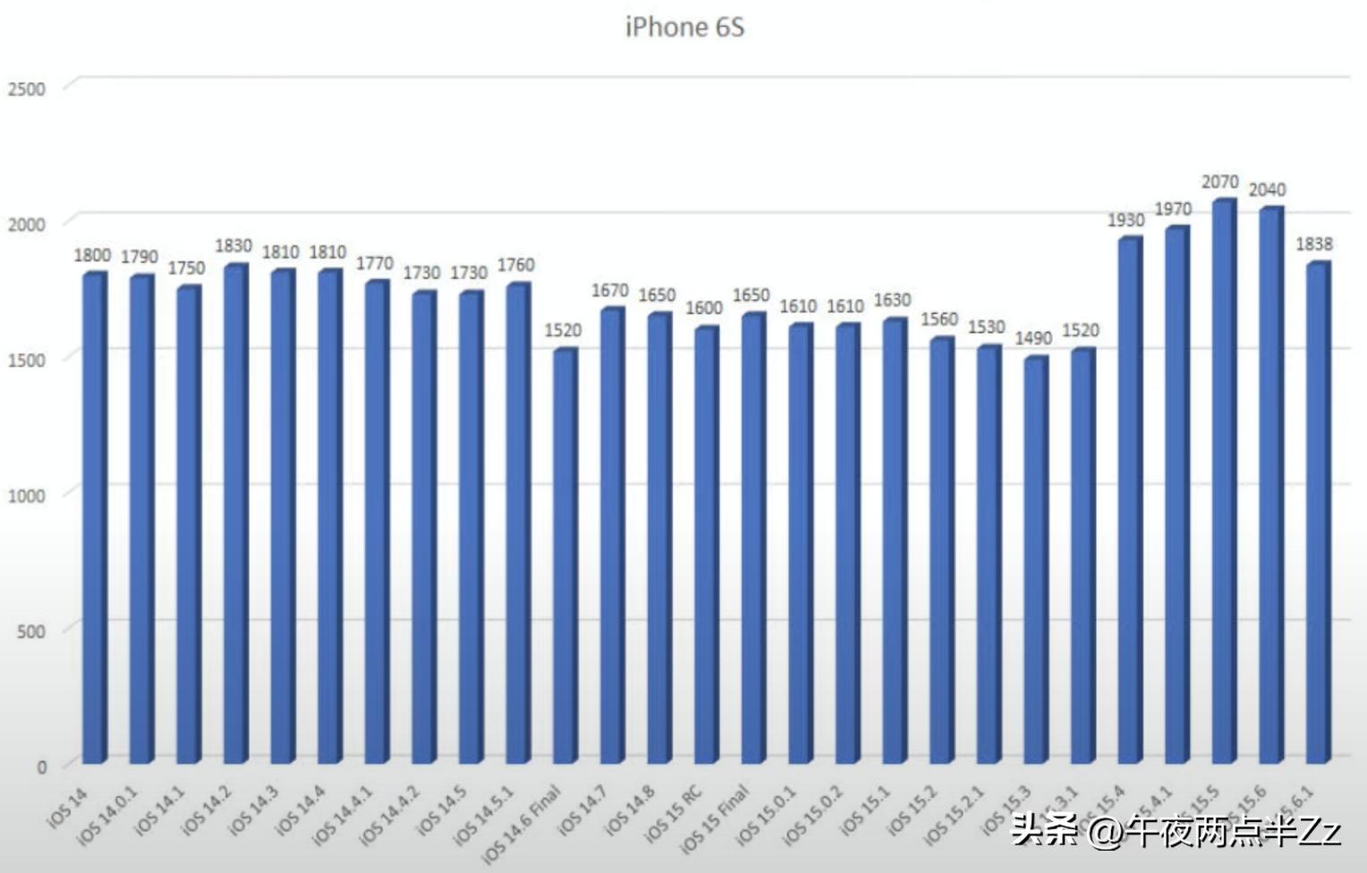 ios15.6.1各版本续航对比,ios15.6.1和ios15.6续航表现