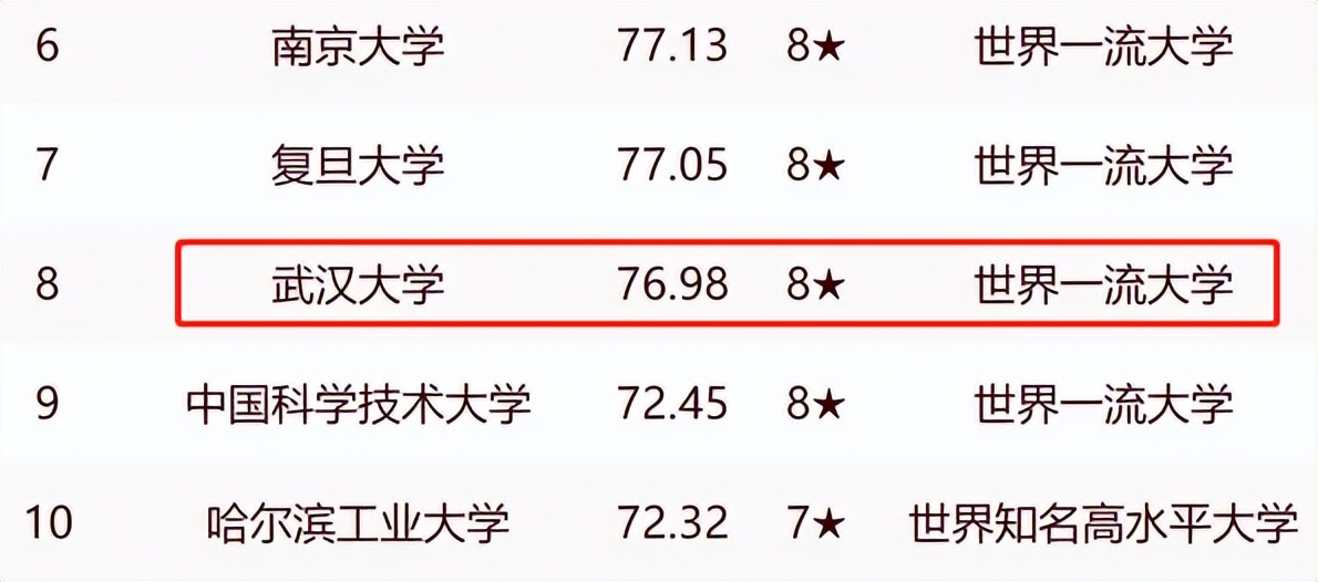 教育部直属大学最新排名,2021中国大学排名华科