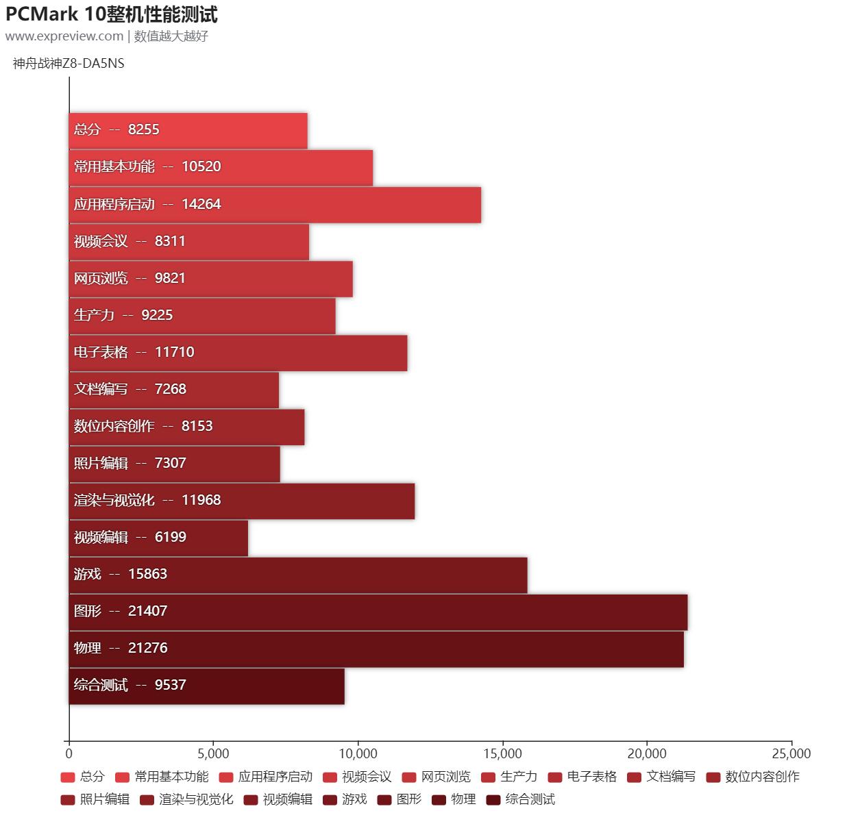 神舟战神z8-da5ns优缺点,神舟战神zda5ns大型游戏测评