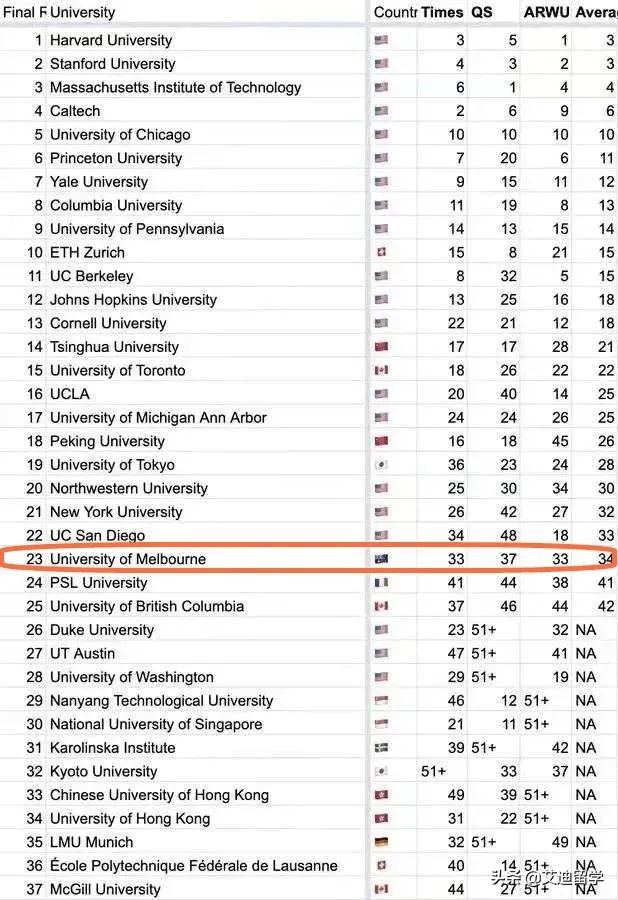 厉害了墨尔本大学！英国高潜力人才签证上榜院校，澳洲唯一