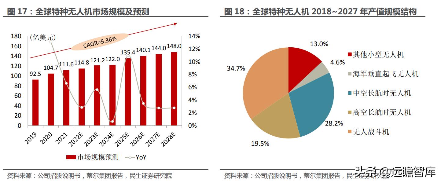 大国重器翼龙无人机,中国军事无人机第一股