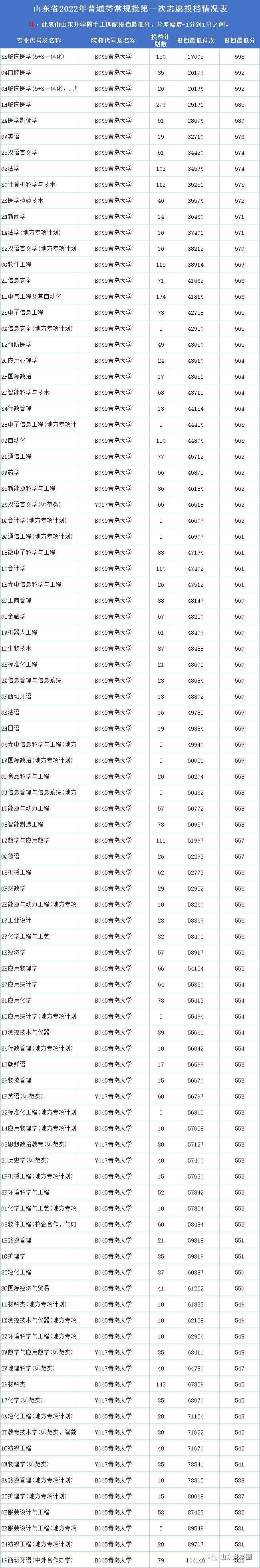 山东高考志愿填报最好专业,山东高考志愿填报专业及录取