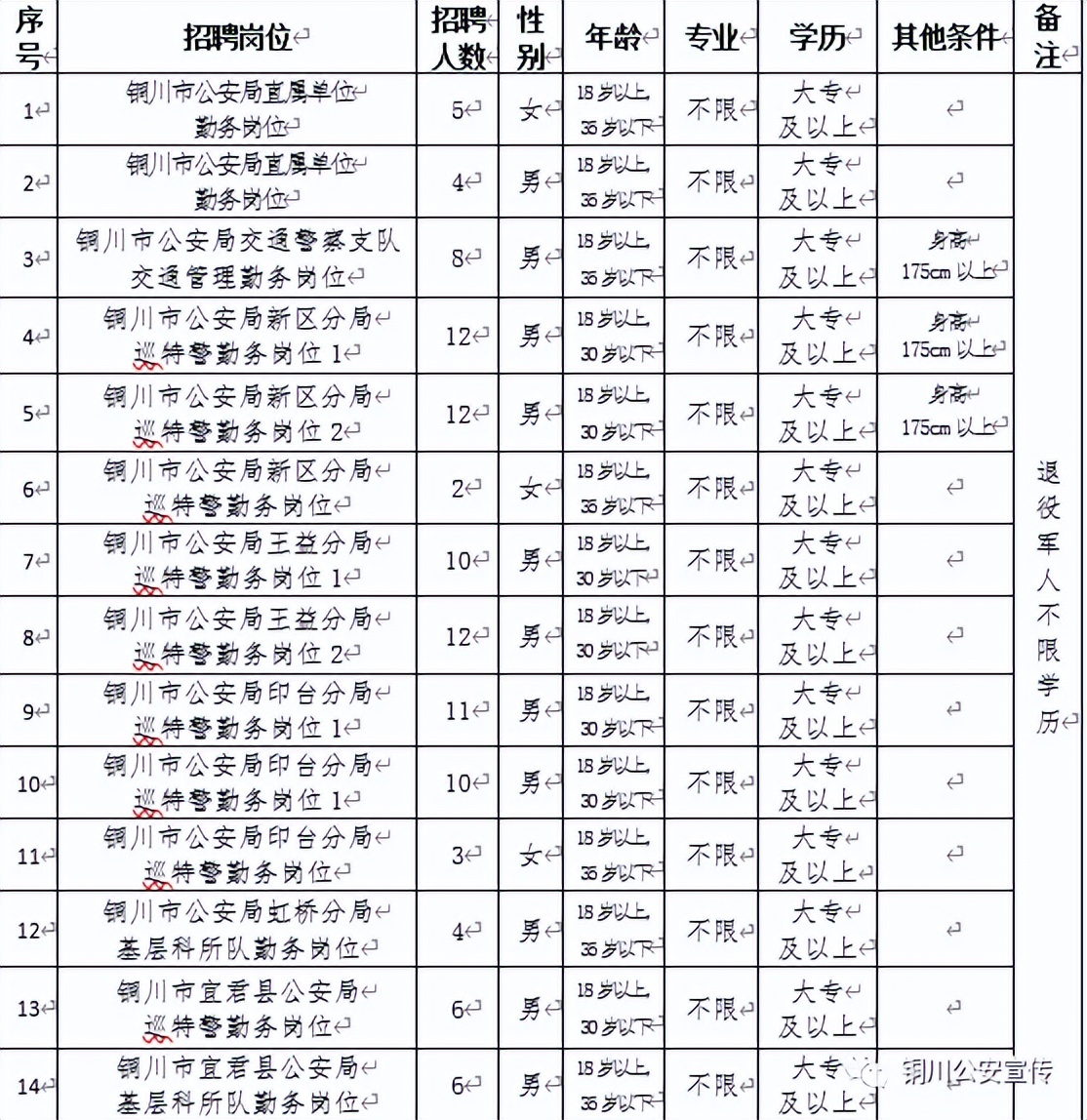 陕西铜川市公安局辅警招聘,铜川市王益分局2022年招辅警