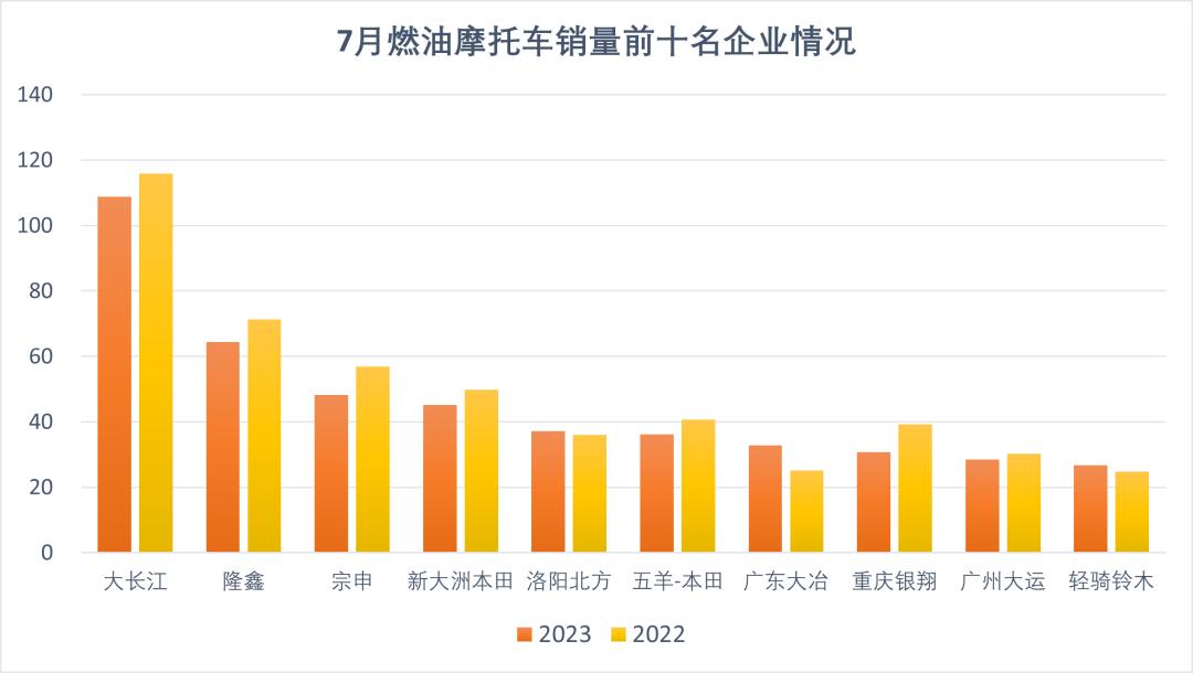 2022摩托车出口形势,中国摩托车工业产销快讯