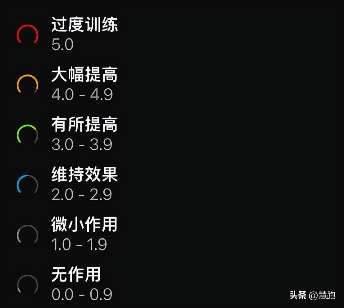 从训练到日常生活：完整解读跑者应该如何看懂跑表数据