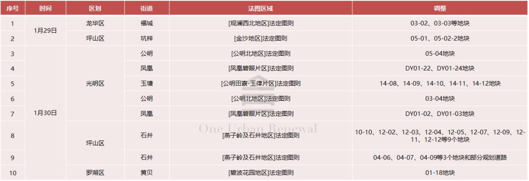 旧改周报|深圳12大项目获进展:宏发、万科等主导