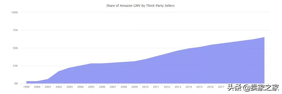年度复盘！2021年亚马逊第三方卖家生存是顺畅还是艰难？
