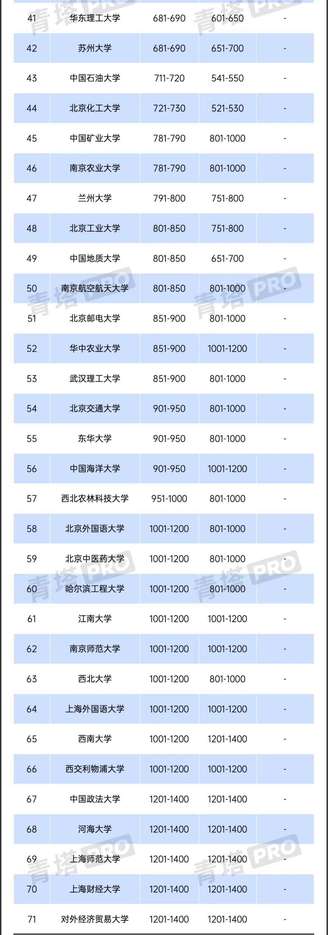 重磅2024qs世界大学排名发布,全国大学排名2024最新排名