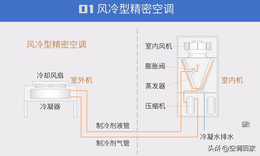 中央空调维修笔记,培训中央空调维修干货