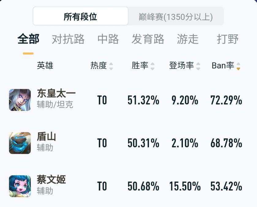 东皇的禁用率有多高,王者荣耀东皇禁用率