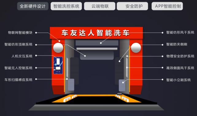 5分钟智能洗车是什么样子,智能洗车好还是人工洗车好