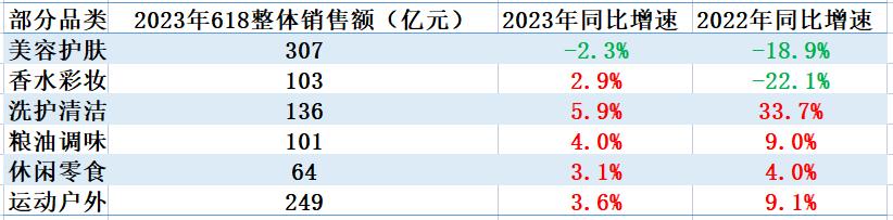 史上最卷618,2023年各大平台表现解析