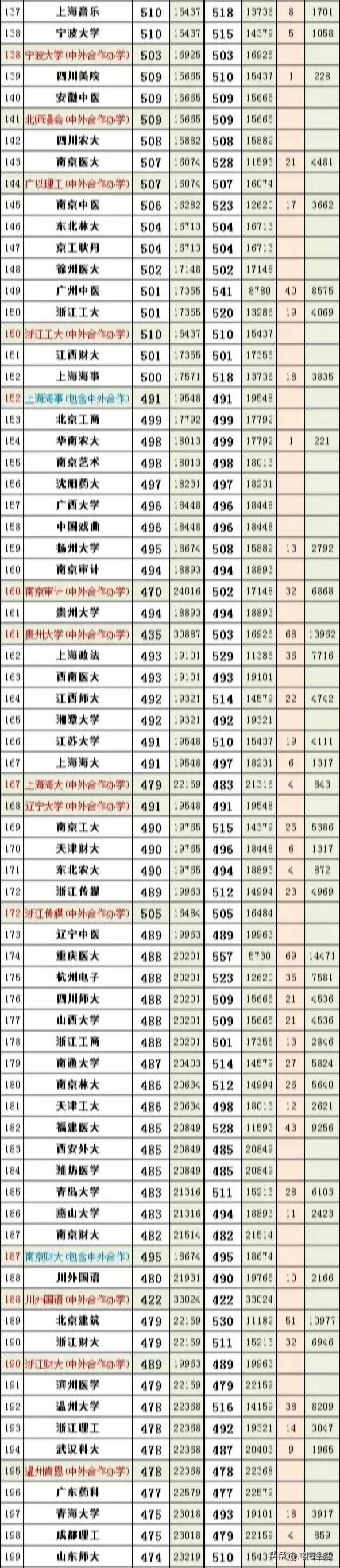 上海高考各专业组投档分数线公布,上海高考志愿填报手册专业分数线