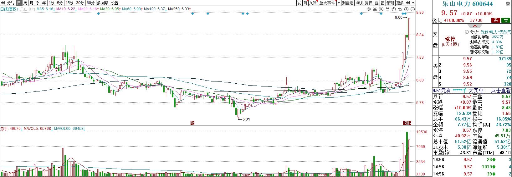 2022年8月30号股市午盘,2022.12.6股市早评