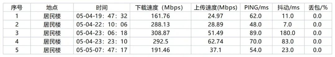 中兴随身wifi5和华为随身wifi3,中兴u50pro5g随身wifi1500g