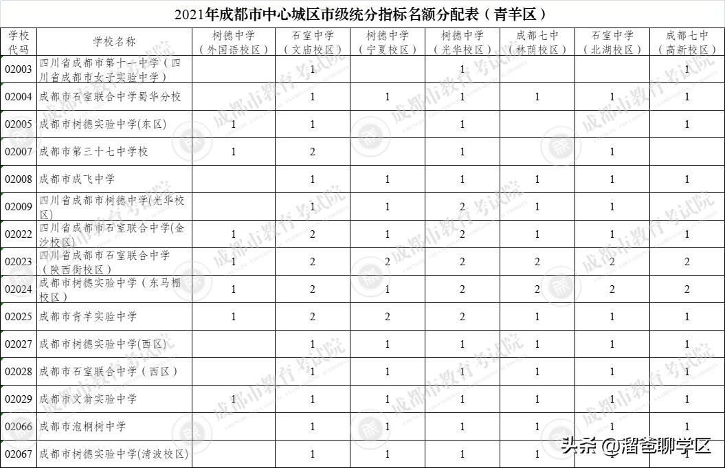 哪些小区可以读泸州七中,哪些小区上成都七中水井坊校区