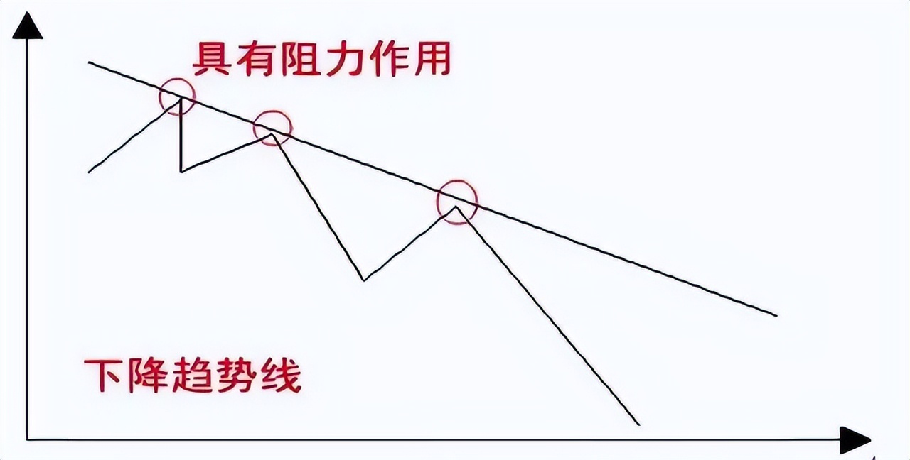 上趋势线和下趋势线的画法,全部趋势线图讲解