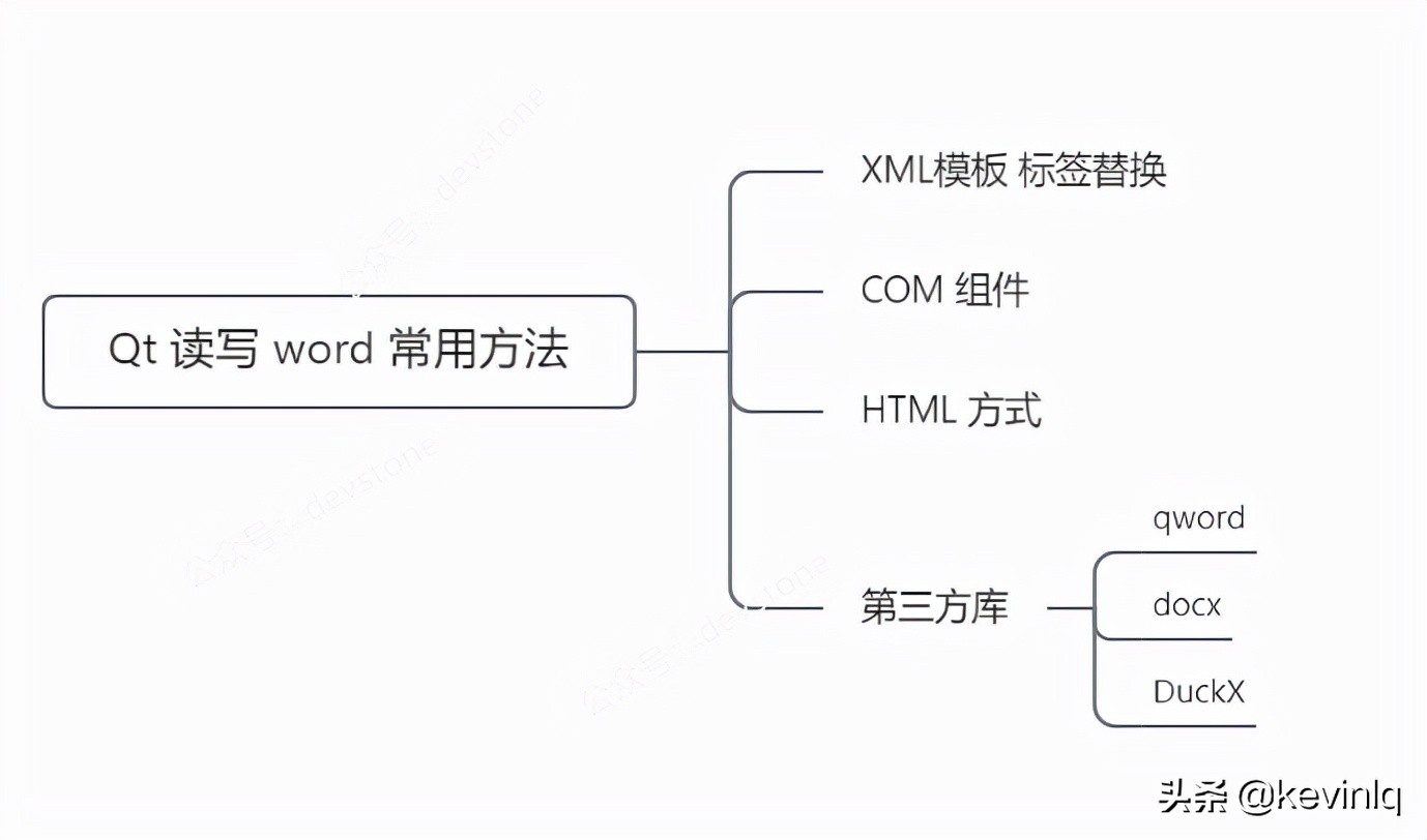 C++,Qt和Word、Excel、PDF交互总结