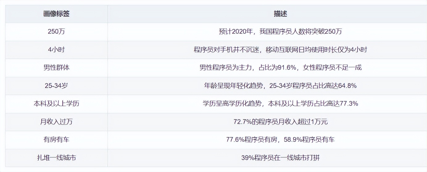 零基础学h5转行靠谱吗,普通人工作如何才能月薪过万