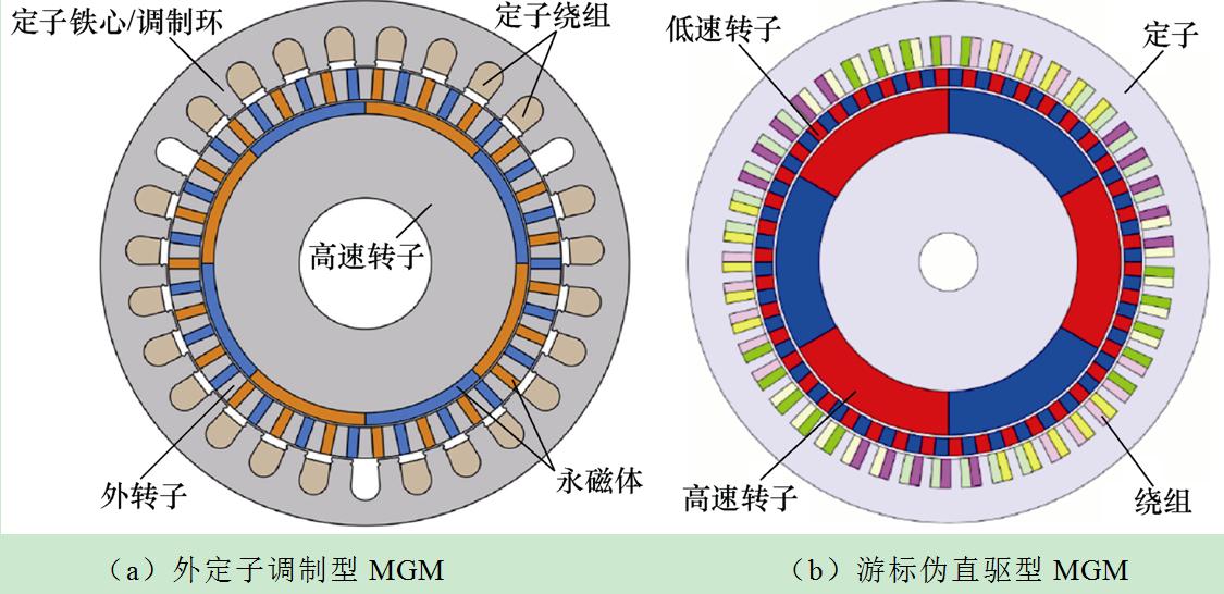 科研简报：磁齿轮复合电机的结构创新进展