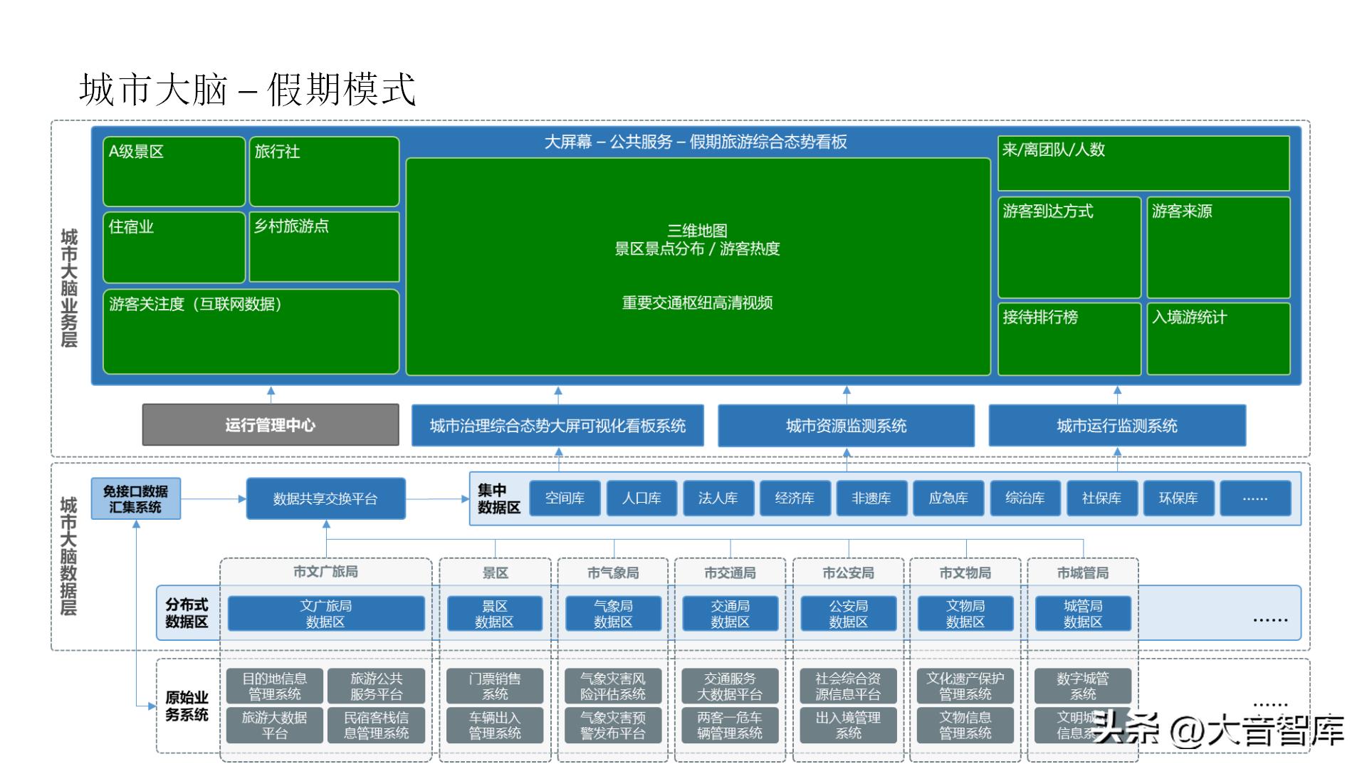 智慧城市架构图ppt,智慧城市数字孪生界面设计