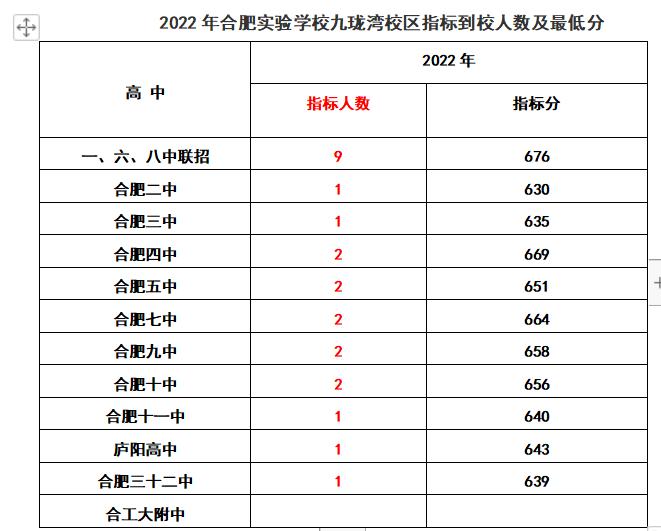 2020年合肥168指标到校分数线排名,2022合肥中考168统招分数线及人数