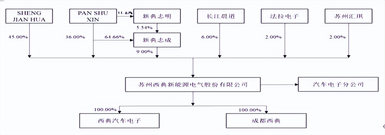 西典新能业绩,西典新能的成长性