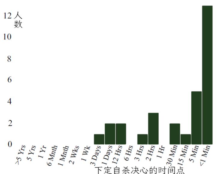 可怕的真相：真正自杀的人，大多数之前完全没想过自杀