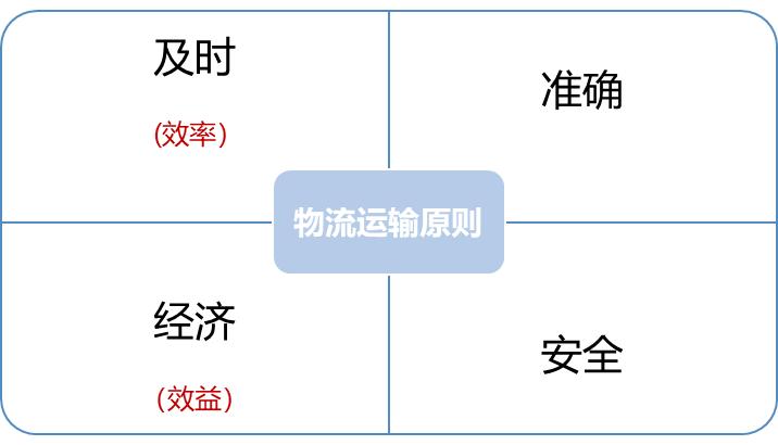 物流的基本功能不包括什么,物流的基本环节