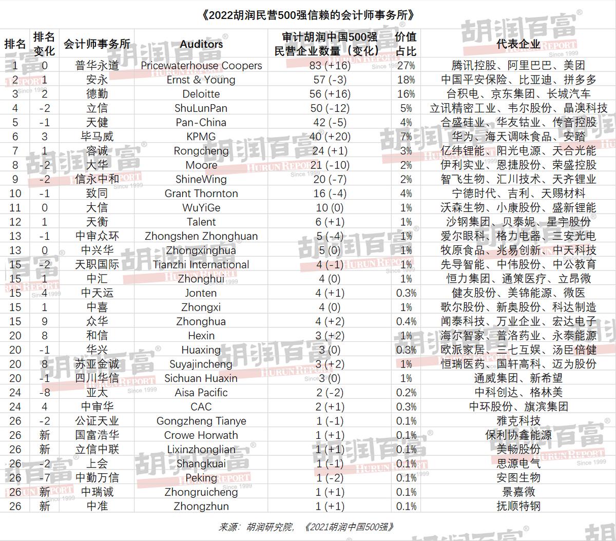 普华永道会计师事务所中国总部,普华永道八大审计事务所最新排名