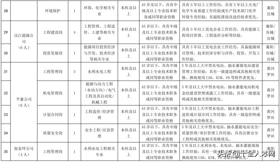 湖北能源集团股份有限公司社会招聘84人